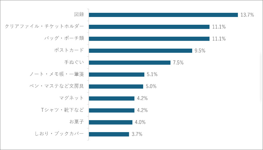 購入したいミュージアムグッズ